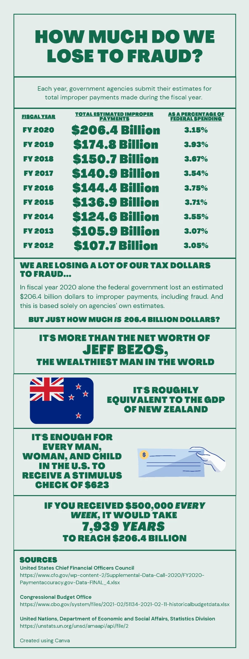 How much is $206.4 billion dollars actually worth? It's the amount of money the federal government lost to fraud in one year.

It's more than the net worth of Jeff Bezos.

The GDP of New Zealand

Enough for every American citizen to receive a stimulus check of $623.