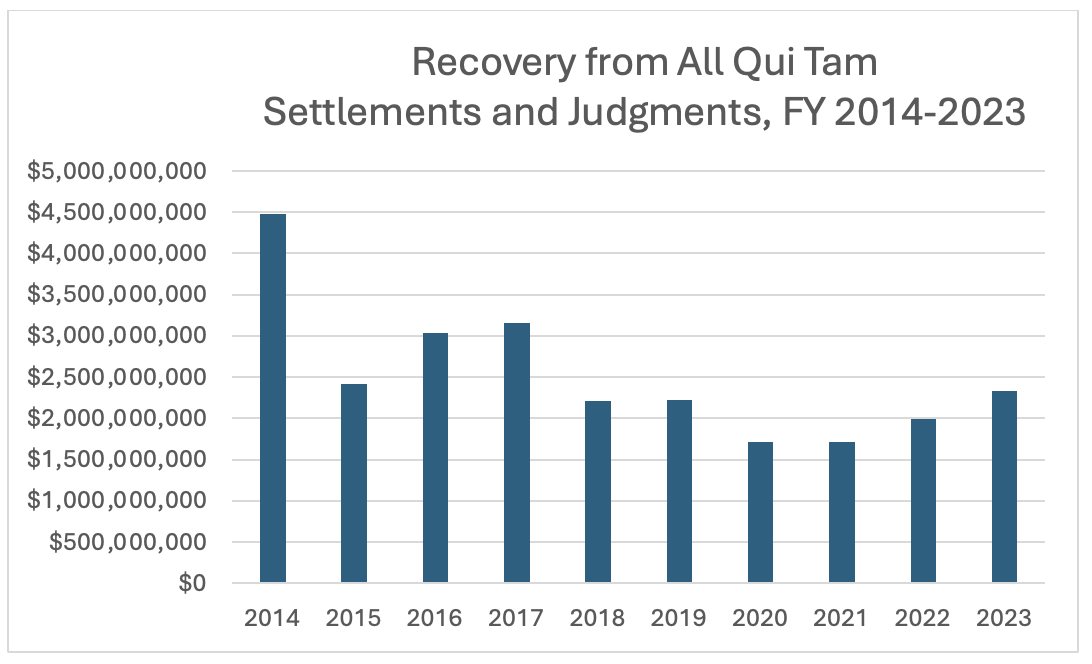 The Success Of Whistleblowers Increased In 2023