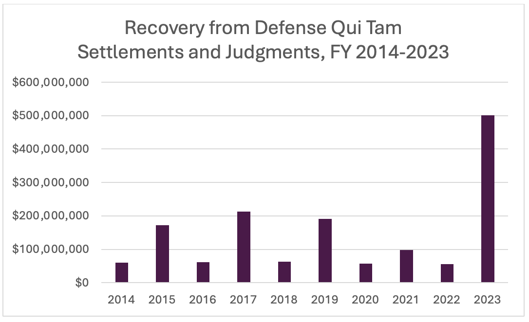 The Success Of Whistleblowers Increased In 2023
